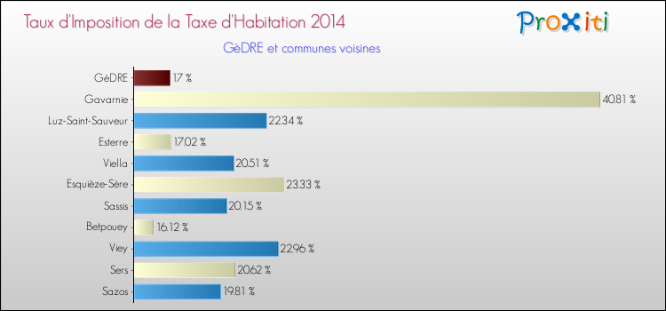 Taux d'imposition de la taxe d'habitation 2014 pour GèDRE et les communes proches Comparaison des taux d'imposition de la taxe d'habitation 2014 pour GèDRE et les communes voisines