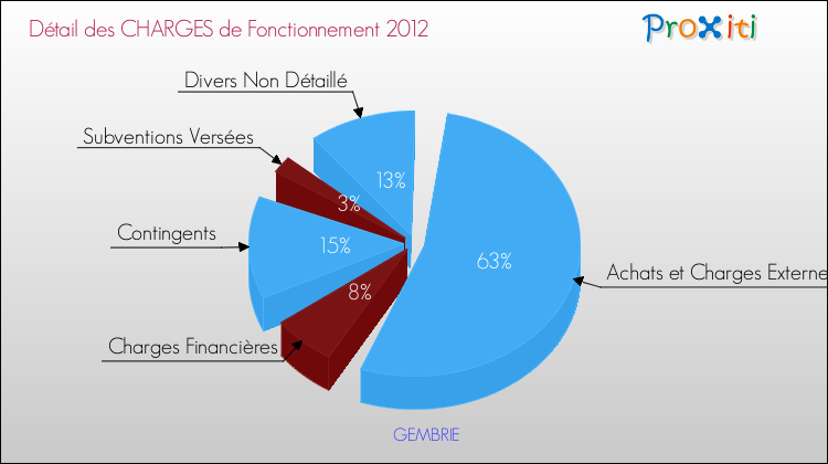 Décomposition des Charges de Fonctionnement 2012 de la commune de GEMBRIE Charges de Fonctionnement 2012 pour la commune de GEMBRIE