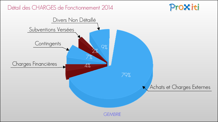 Décomposition des Charges de Fonctionnement 2014 de la commune de GEMBRIE Charges de Fonctionnement 2014 pour la commune de GEMBRIE