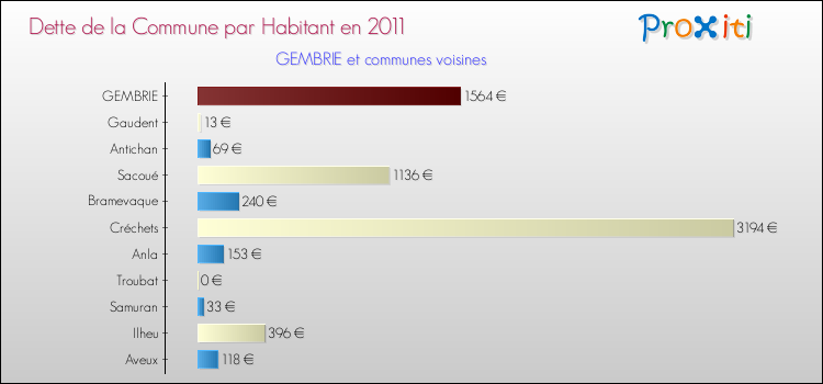 Dette par habitant de la commune en 2011 pour GEMBRIE et les communes proches Comparaison de la dette par habitant de la commune en 2011 pour GEMBRIE et les communes voisines