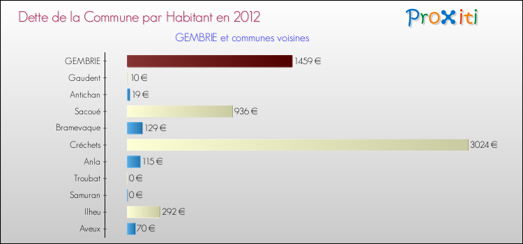 Dette par habitant de la commune en 2012 pour GEMBRIE et les communes proches Comparaison de la dette par habitant de la commune en 2012 pour GEMBRIE et les communes voisines