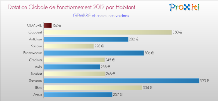 Montant des dotations globales de fonctionnement DGF par Habitant pour GEMBRIE et les communes proches Comparaison des des dotations globales de fonctionnement DGF par habitant pour GEMBRIE et les communes voisines