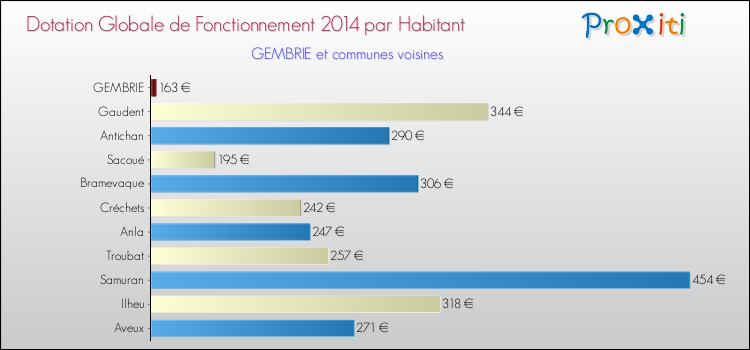 Montant des dotations globales de fonctionnement DGF par Habitant pour GEMBRIE et les communes proches en 2014. Comparaison des des dotations globales de fonctionnement DGF par habitant pour GEMBRIE et les communes voisines en 2014.