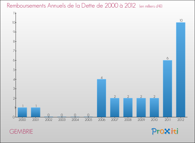 Evolution de l'annuité de la dette pour la commune de GEMBRIE de 2000 à 2012 Annuités de la dette pour GEMBRIE de 2000 à 2012