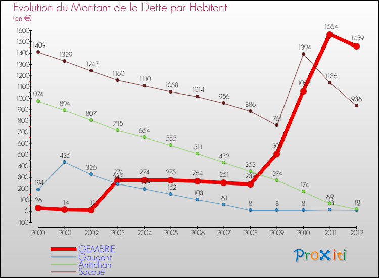 Evolution de la dette par habitant pour la commune de GEMBRIE et les communes proches de 2000 à 2012 Comparaison de la dette par habitant pour GEMBRIE et les communes voisines de 2000 à 2012
