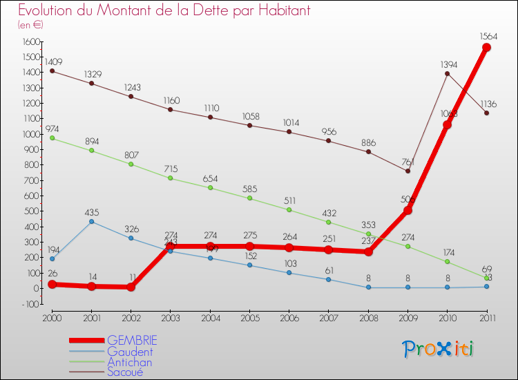 Evolution de la dette par habitant pour la commune de GEMBRIE et les communes proches Comparaison de la dette par habitant pour GEMBRIE et les communes voisines