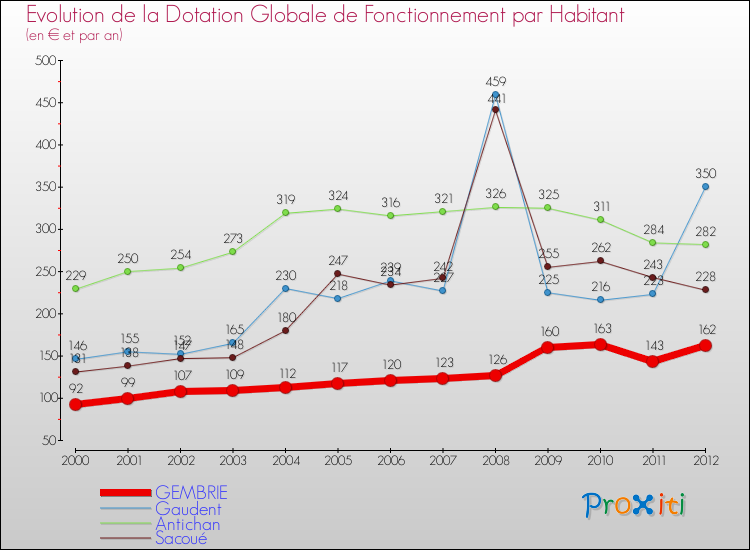 Evolution et montant de la dotation globale de fonctionnement par Habitant pour GEMBRIE et les communes proches Comparaison des dotations globales de fonctionnement par habitant pour GEMBRIE et les communes voisines
