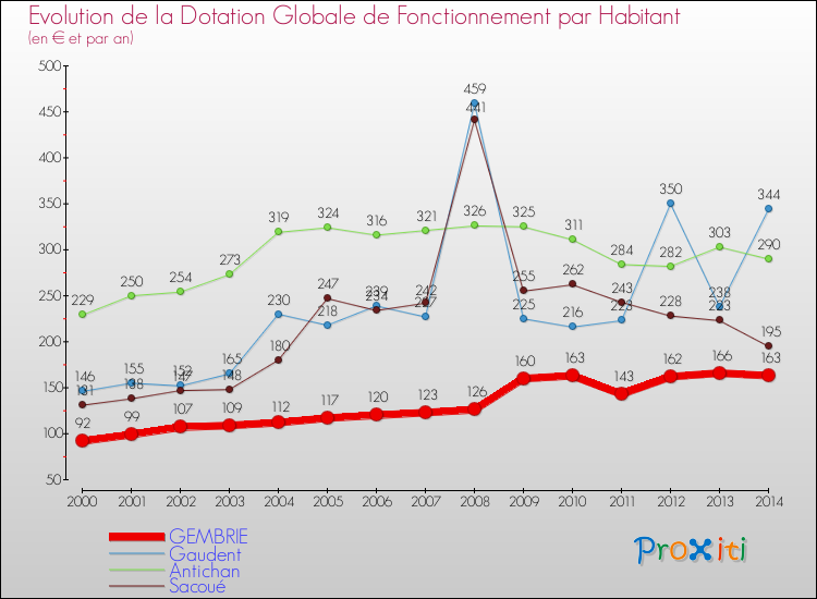 Evolution et montant de la dotation globale de fonctionnement par Habitant pour GEMBRIE et les communes proches de 2000 à 2014. Comparaison des dotations globales de fonctionnement par habitant pour GEMBRIE et les communes voisines de 2000 à 2014.