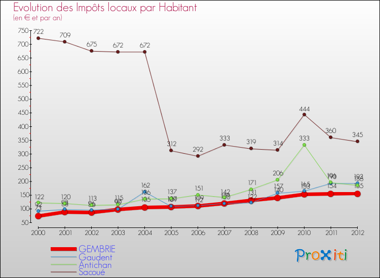 Evolution et montant des impôts locaux par Habitant pour GEMBRIE et les communes proches Comparaison des impôts locaux par habitant pour GEMBRIE et les communes voisines