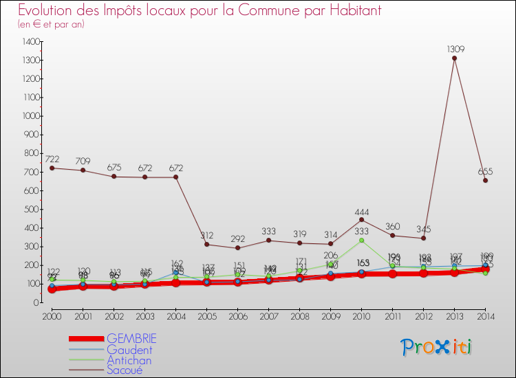 Evolution et montant des impôts locaux par Habitant pour GEMBRIE et les communes proches de 2000 à 2014 Comparaison des impôts locaux par habitant pour GEMBRIE et les communes voisines de 2000 à 2014