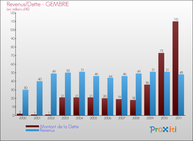 Evolution comparée de la dette et des revenus pour la commune de GEMBRIE de 2000 à 2011 Comparaison de la dette et des revenus pour GEMBRIE de 2000 à 2011