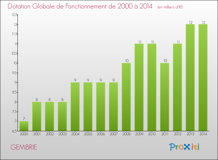 Evolution du montant de la Dotation Globale de Fonctionnement pour la commune de GEMBRIE de 2000 à 2014 Evolution du montant de la Dotation Globale de Fonctionnement pour GEMBRIE de 2000 à 2014