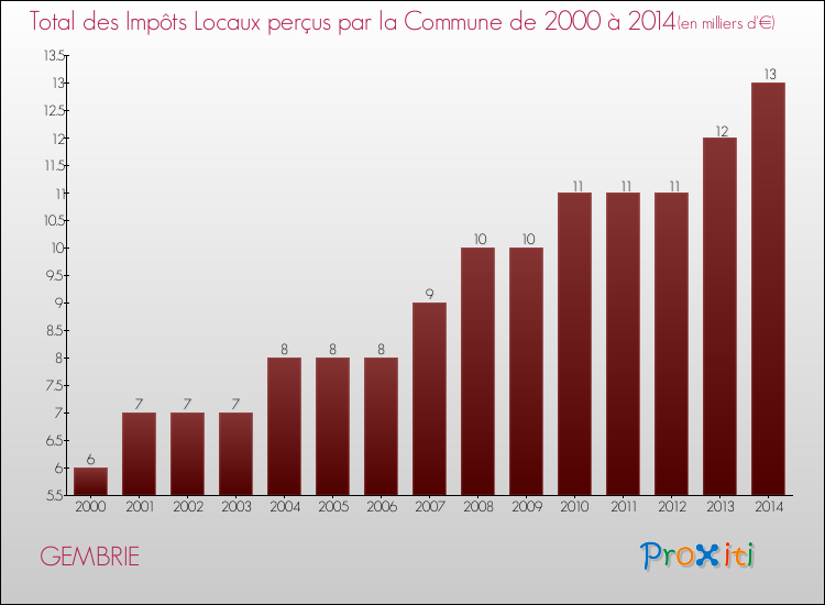 Evolution des Impôts Locaux pour la commune de GEMBRIE de 2000 à 2014 Evolution des Impôts Locaux pour GEMBRIE de 2000 à 2014