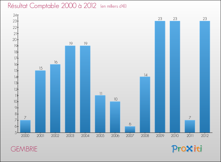 Evolution du résultat comptable pour la commune de GEMBRIE de 2000 à 2012 Evolution du résultat comptable pour GEMBRIE de 2000 à 2012