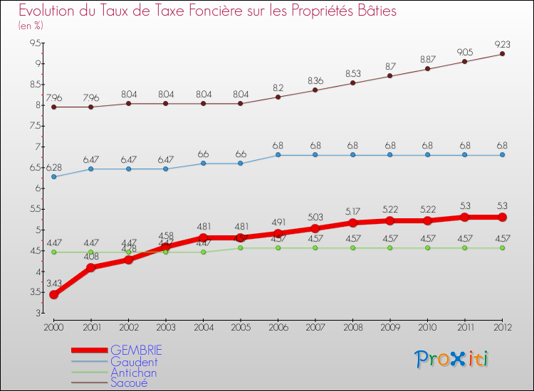 Evolution du taux de la taxe foncière sur le bati pour GEMBRIE et les communes proches de 2000 à 2012 Comparaison des taux de taxe foncière sur le bati pour GEMBRIE et les communes voisines de 2000 à 2012
