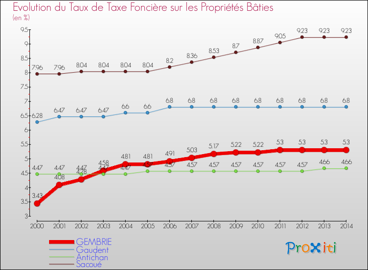 Evolution du taux de la taxe foncière sur le bati pour GEMBRIE et les communes proches de 2000 à 2014 Comparaison des taux de taxe foncière sur le bati pour GEMBRIE et les communes voisines de 2000 à 2014