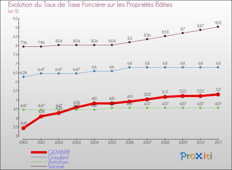 Evolution du taux de la taxe foncière sur le bati pour GEMBRIE et les communes proches Comparaison des taux de taxe foncière sur le bati pour GEMBRIE et les communes voisines