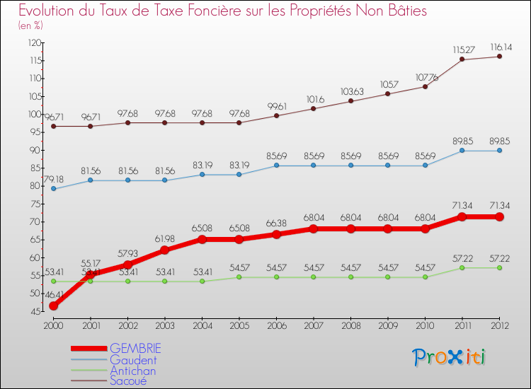 Evolution du taux de la taxe foncière sur les immeubles et terrains non batis pour GEMBRIE et les communes proches de 2000 à 2012 Comparaison des taux de la taxe foncière sur les immeubles et terrains non batis pour GEMBRIE et les communes voisines de 2000 à 2012