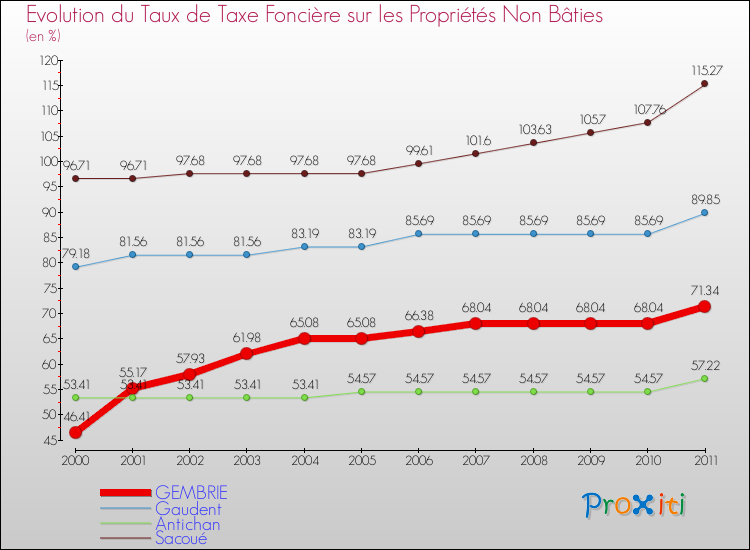 Evolution du taux de la taxe foncière sur les immeubles et terrains non batis pour GEMBRIE et les communes proches Comparaison des taux de la taxe foncière sur les immeubles et terrains non batis pour GEMBRIE et les communes voisines