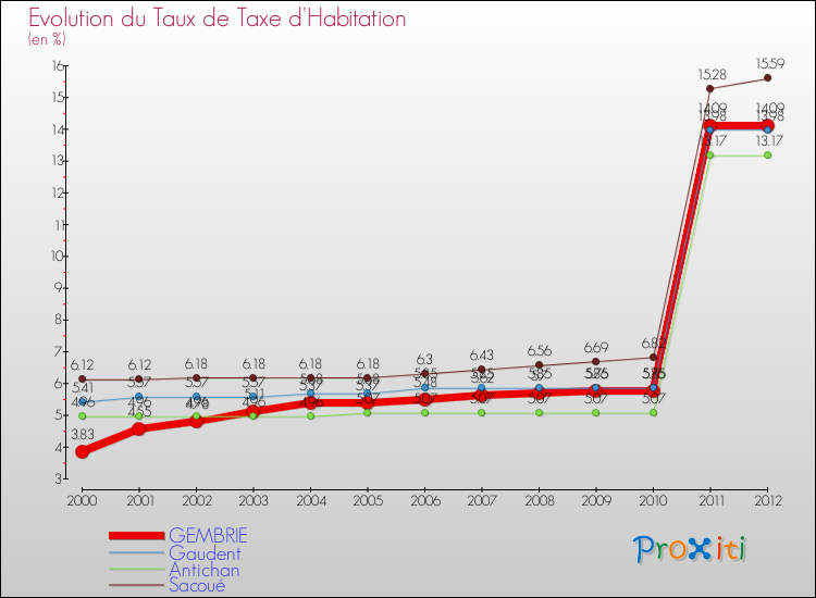 Evolution du taux de la taxe d'habitation pour GEMBRIE et les communes proches Comparaison des taux de la taxe d'habitation pour GEMBRIE et les communes voisines