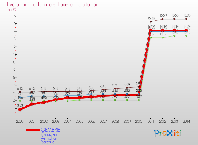 Evolution du taux de la taxe d'habitation pour GEMBRIE et les communes proches de 2000 à 2014 Comparaison des taux de la taxe d'habitation pour GEMBRIE et les communes voisines de 2000 à 2014