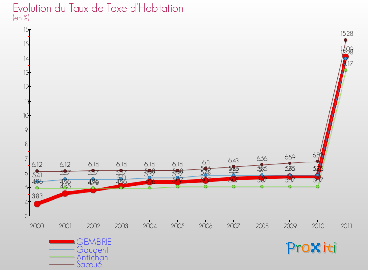 Evolution du taux de la taxe d'habitation pour GEMBRIE et les communes proches Comparaison des taux de la taxe d'habitation pour GEMBRIE et les communes voisines
