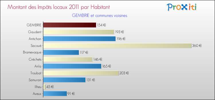 Montant des impôts locaux par Habitant pour GEMBRIE et les communes proches Comparaison des impôts locaux par habitant pour GEMBRIE et les communes voisines
