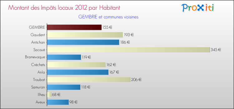 Montant des impôts locaux par Habitant pour GEMBRIE et les communes proches Comparaison des impôts locaux par habitant pour GEMBRIE et les communes voisines