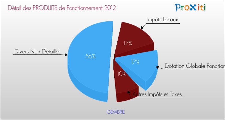 Décomposition du Budget de Fonctionnement 2012 de la commune de GEMBRIE Budget de Fonctionnement 2012 pour la commune de GEMBRIE