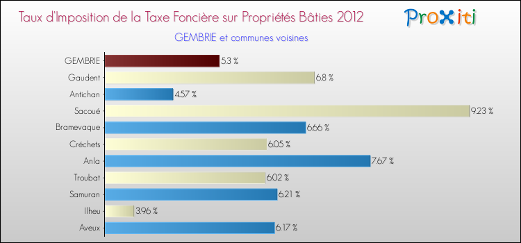 Taux d'imposition de la taxe foncière sur le bati 2012 pour GEMBRIE et les communes proches Comparaison des taux d'imposition de la taxe foncière sur le bati 2012 pour GEMBRIE et les communes voisines