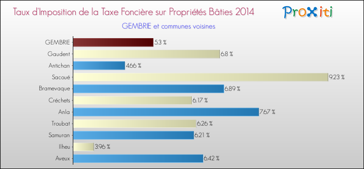 Taux d'imposition de la taxe foncière sur le bati 2014 pour GEMBRIE et les communes proches Comparaison des taux d'imposition de la taxe foncière sur le bati 2014 pour GEMBRIE et les communes voisines