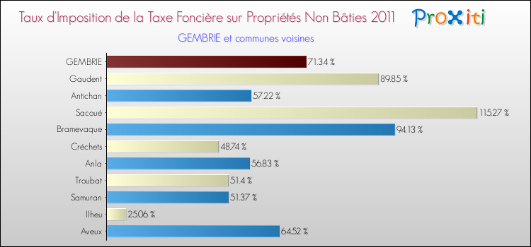 Taux d'imposition de la taxe foncière sur les immeubles et terrains non batis 2011 pour GEMBRIE et les communes proches Comparaison des taux d'imposition de la taxe foncière sur les immeubles et terrains non batis 2011 pour GEMBRIE et les communes voisines