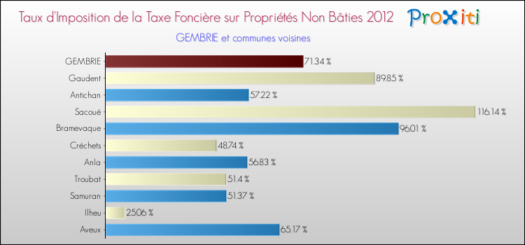 Taux d'imposition de la taxe foncière sur les immeubles et terrains non batis 2012 pour GEMBRIE et les communes proches Comparaison des taux d'imposition de la taxe foncière sur les immeubles et terrains non batis 2012 pour GEMBRIE et les communes voisines