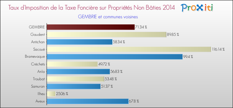 Taux d'imposition de la taxe foncière sur les immeubles et terrains non batis 2014 pour GEMBRIE et les communes proches Comparaison des taux d'imposition de la taxe foncière sur les immeubles et terrains non batis 2014 pour GEMBRIE et les communes voisines