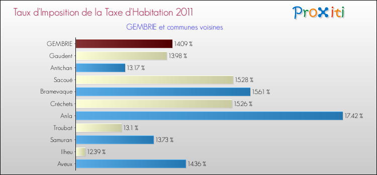 Taux d'imposition de la taxe d'habitation 2011 pour GEMBRIE et les communes proches Comparaison des taux d'imposition de la taxe d'habitation 2011 pour GEMBRIE et les communes voisines