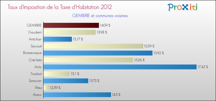 Taux d'imposition de la taxe d'habitation 2012 pour GEMBRIE et les communes proches Comparaison des taux d'imposition de la taxe d'habitation 2012 pour GEMBRIE et les communes voisines