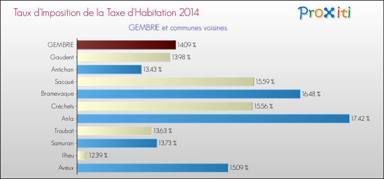 Taux d'imposition de la taxe d'habitation 2014 pour GEMBRIE et les communes proches Comparaison des taux d'imposition de la taxe d'habitation 2014 pour GEMBRIE et les communes voisines
