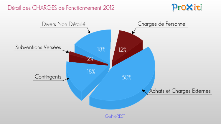 Décomposition des Charges de Fonctionnement 2012 de la commune de GéNéREST Charges de Fonctionnement 2012 pour la commune de GéNéREST