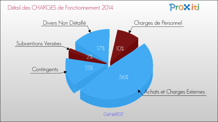 Décomposition des Charges de Fonctionnement 2014 de la commune de GéNéREST Charges de Fonctionnement 2014 pour la commune de GéNéREST