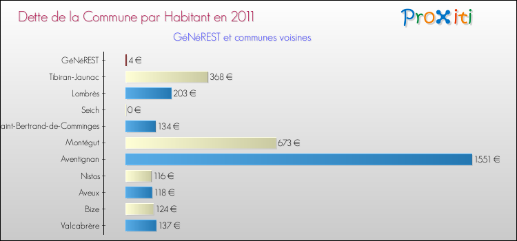 Dette par habitant de la commune en 2011 pour GéNéREST et les communes proches Comparaison de la dette par habitant de la commune en 2011 pour GéNéREST et les communes voisines