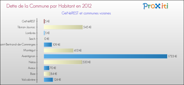 Dette par habitant de la commune en 2012 pour GéNéREST et les communes proches Comparaison de la dette par habitant de la commune en 2012 pour GéNéREST et les communes voisines