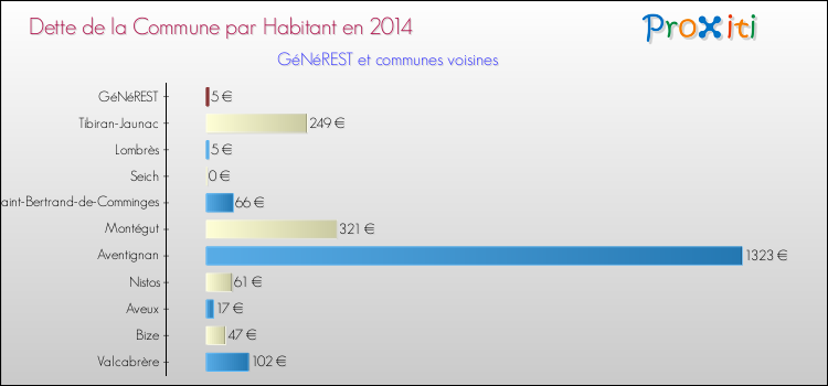 Dette par habitant de la commune en 2014 pour GéNéREST et les communes proches Comparaison de la dette par habitant de la commune en 2014 pour GéNéREST et les communes voisines