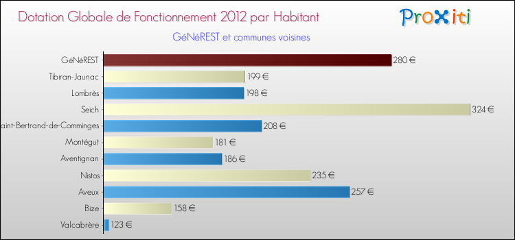 Montant des dotations globales de fonctionnement DGF par Habitant pour GéNéREST et les communes proches Comparaison des des dotations globales de fonctionnement DGF par habitant pour GéNéREST et les communes voisines