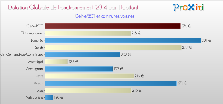 Montant des dotations globales de fonctionnement DGF par Habitant pour GéNéREST et les communes proches en 2014. Comparaison des des dotations globales de fonctionnement DGF par habitant pour GéNéREST et les communes voisines en 2014.