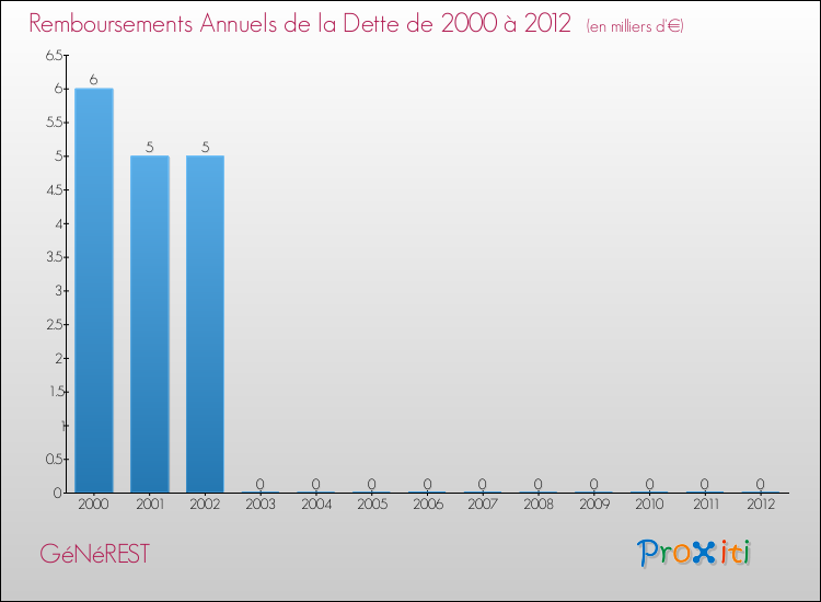 Evolution de l'annuité de la dette pour la commune de GéNéREST de 2000 à 2012 Annuités de la dette pour GéNéREST de 2000 à 2012