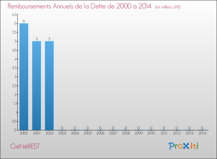 Evolution de l'annuité de la dette pour la commune de GéNéREST de 2000 à 2014 Annuités de la dette pour GéNéREST de 2000 à 2014