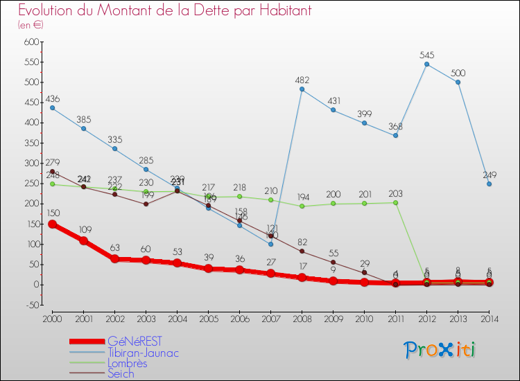 Evolution de la dette par habitant pour la commune de GéNéREST et les communes proches de 2000 à 2014 Comparaison de la dette par habitant pour GéNéREST et les communes voisines de 2000 à 2014