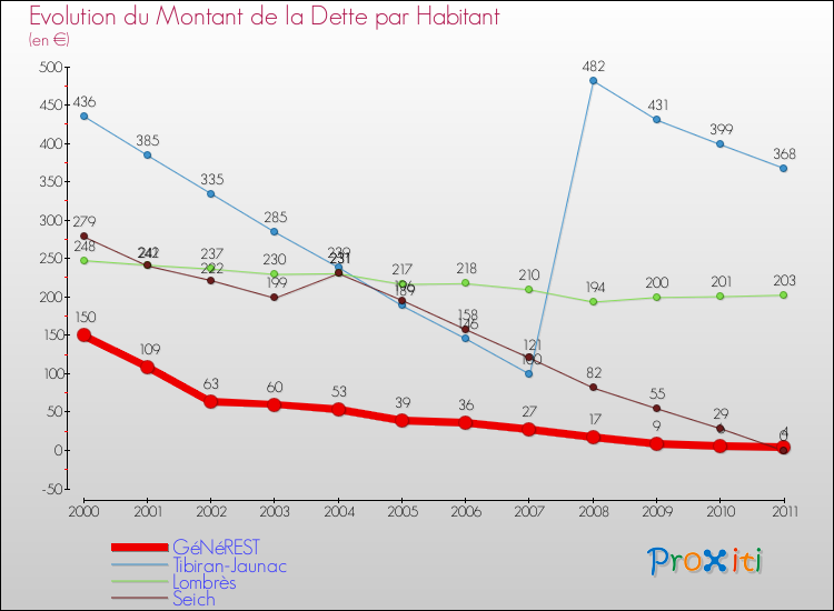 Evolution de la dette par habitant pour la commune de GéNéREST et les communes proches Comparaison de la dette par habitant pour GéNéREST et les communes voisines