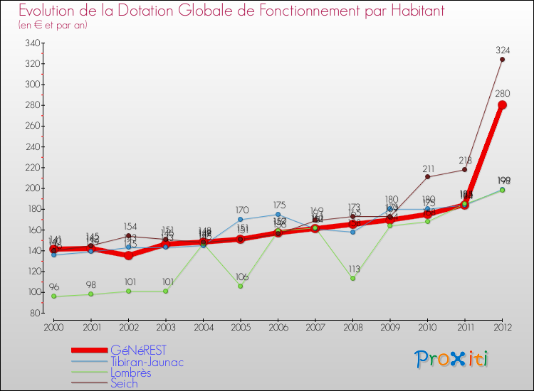 Evolution et montant de la dotation globale de fonctionnement par Habitant pour GéNéREST et les communes proches Comparaison des dotations globales de fonctionnement par habitant pour GéNéREST et les communes voisines