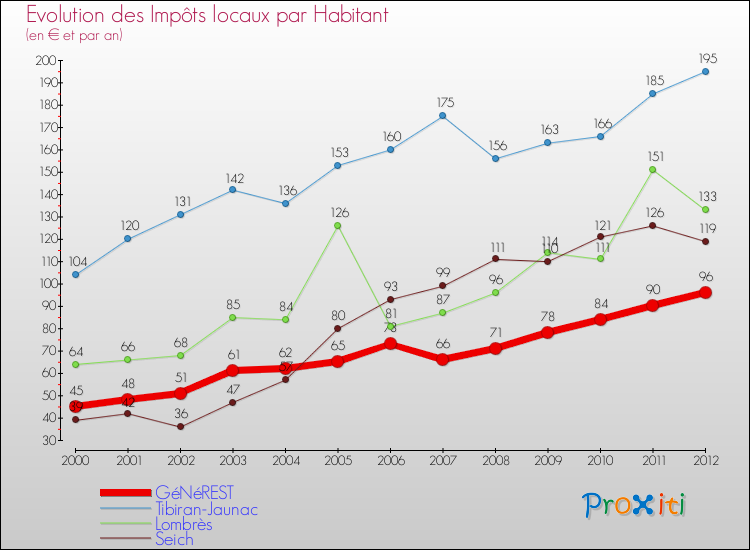 Evolution et montant des impôts locaux par Habitant pour GéNéREST et les communes proches Comparaison des impôts locaux par habitant pour GéNéREST et les communes voisines